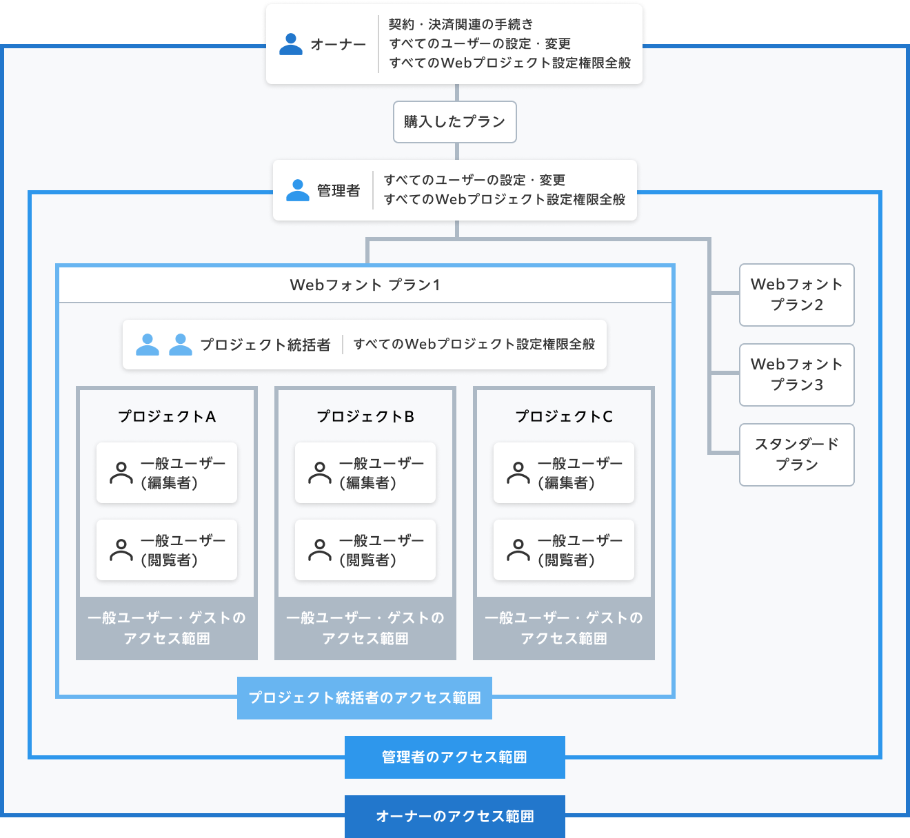 プロジェクトの権限図01.png